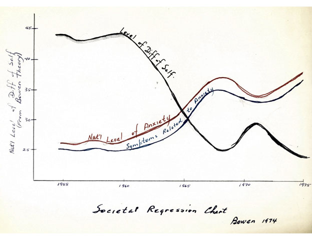 Societal process chart drawn by Dr. Bowen in 1974. Courtesy of the National Library of Medicine.